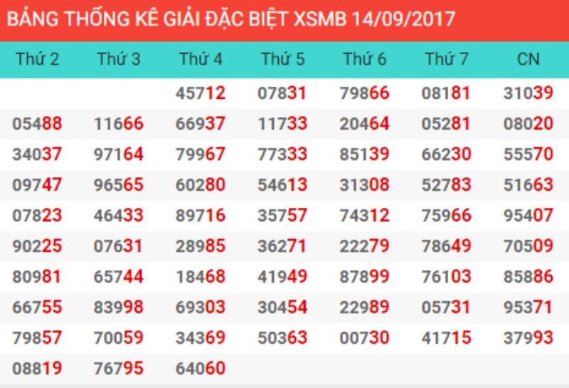 Kết hợp bảng thống kê lô gan để xác nhận cầu đề kép